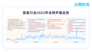 行业报告 | 2022年中国医美行业舆情分析年报