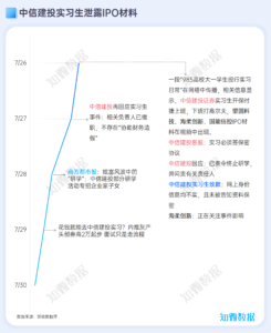 专题报告：中信建投实习生泄露IPO材料事件 | 探舆论场