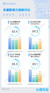 专项报告：2024年成都车展风向观察 | 探舆论场