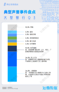 行业报告：三季度银行业热点舆情概览及下阶段声誉风险预判 | 探舆论场