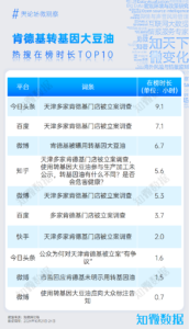 专题报告：由肯德基大豆油事件引发的转基因产品争议 | 探舆论场