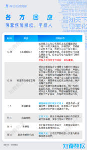 专题报告：明亚保险经纪遭前员工实名举报 | 探舆论场