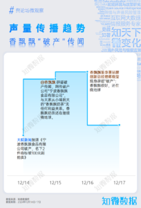 “破产”传闻对香飘飘品牌声誉的影响洞察 | 探舆论场