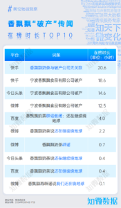 “破产”传闻对香飘飘品牌声誉的影响洞察 | 探舆论场