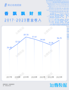 “破产”传闻对香飘飘品牌声誉的影响洞察 | 探舆论场