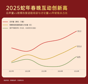 2025年春晚热度空前，淘宝许愿互动等玩法获高参与度｜探舆论场