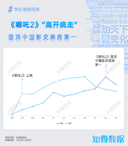 春节档洞察：《哪吒2》创纪录之3岁百亿男主的诞生 | 探舆论场