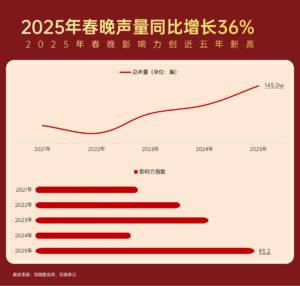 2025年春晚热度空前，淘宝许愿互动等玩法获高参与度｜探舆论场