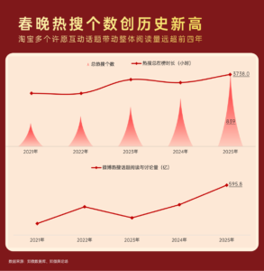 2025年春晚热度空前，淘宝许愿互动等玩法获高参与度｜探舆论场