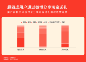 电商送礼“大战”热度观察：淘宝送礼为何能率先破局？ | 探舆论场