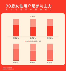 电商送礼“大战”热度观察：淘宝送礼为何能率先破局？ | 探舆论场