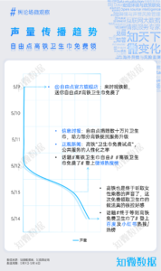 专题报告：自由点“高铁免费卫生巾”公益活动营销洞察｜探舆论场