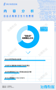 专题报告：自由点“高铁免费卫生巾”公益活动营销洞察｜探舆论场