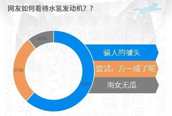 杭州青年汽车破产，六成多的网友觉得水氢发动机是骗人的噱头