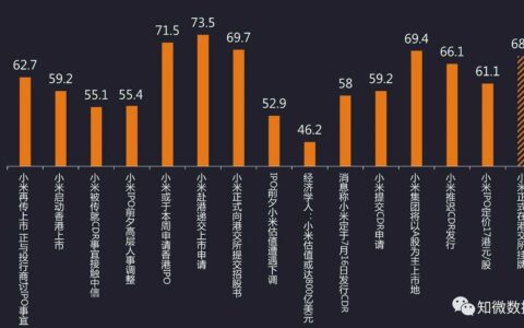 小米终上市，知微事见与你一起回顾所有关键节点