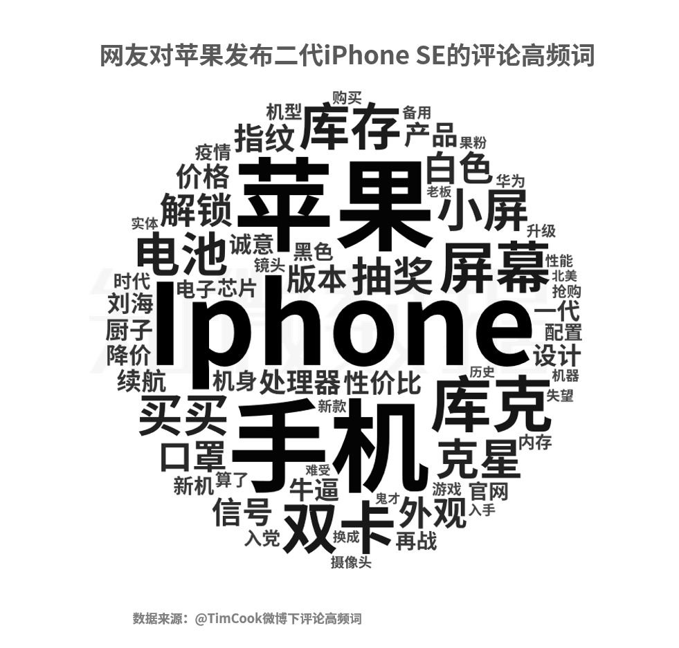 从热度和口碑来看二代iPhone SE发布，苹果营销依然能打