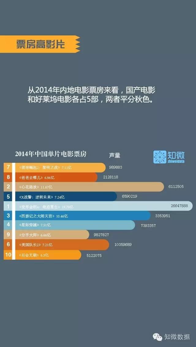 数据解读2014年中国电影